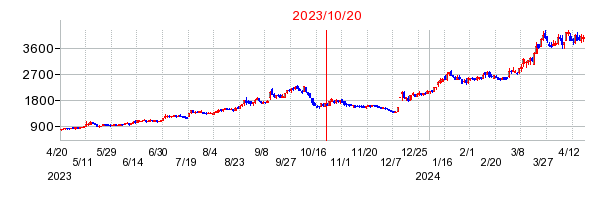2023年10月20日 12:30前後のの株価チャート